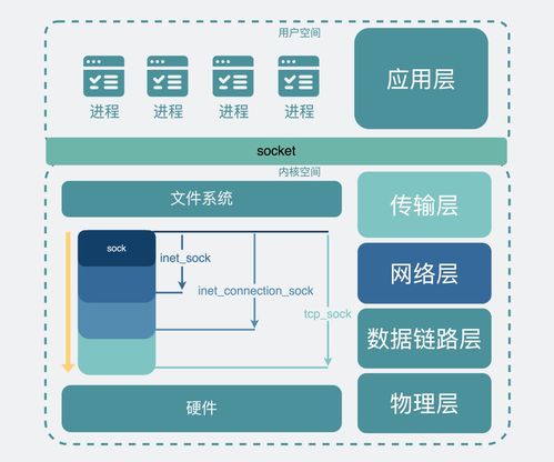 Socket 網(wǎng)絡(luò)通信的核心機(jī)制與內(nèi)核實(shí)現(xiàn)